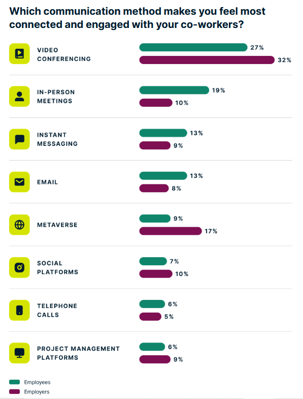 Which communication method makes you feel most connected and engaged with your co-workers